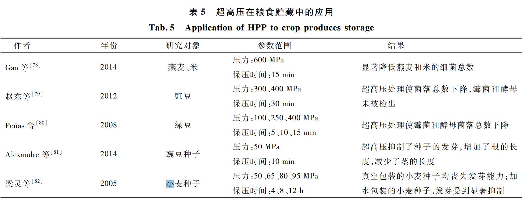 超高壓對(duì)糧食貯藏中的應(yīng)用